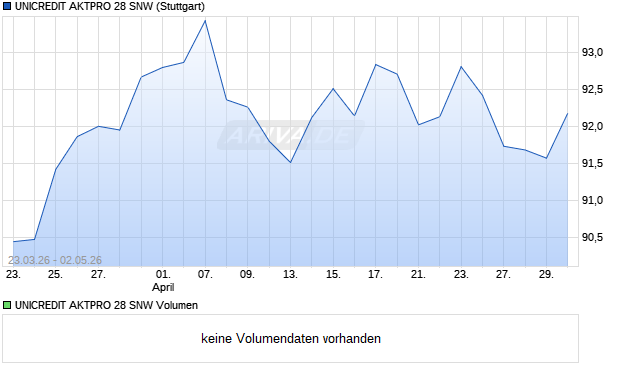 UNICREDIT AKTPRO 28 SNW Aktie Chart