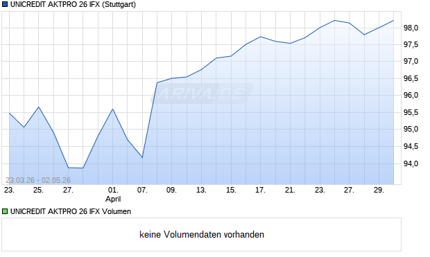 UNICREDIT AKTPRO 26 IFX Aktie Chart