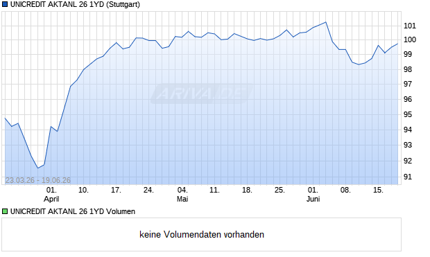UNICREDIT AKTANL 26 1YD Aktie Chart