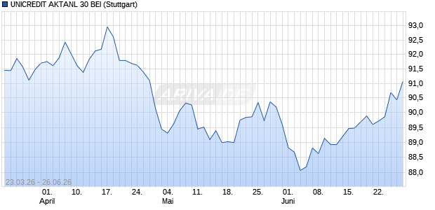 UNICREDIT AKTANL 30 BEI Aktie Chart