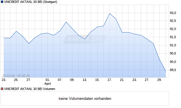 UNICREDIT AKTANL 30 BEI Aktie Chart