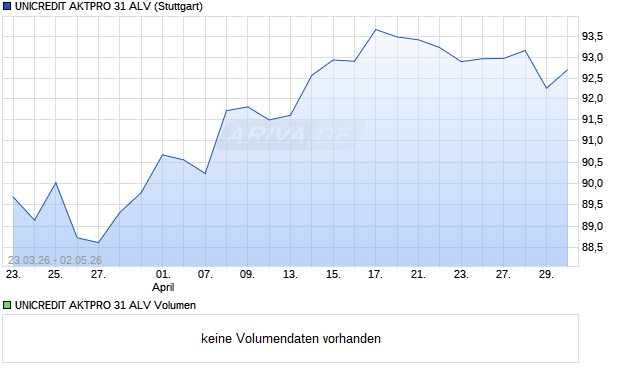 UNICREDIT AKTPRO 31 ALV Aktie Chart