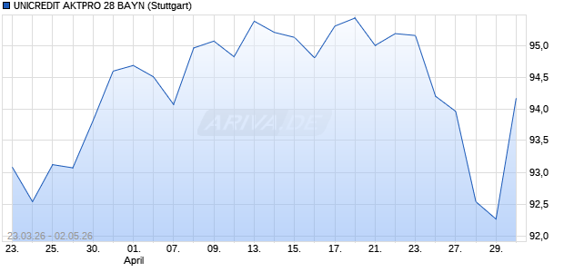 UNICREDIT AKTPRO 28 BAYN Aktie Chart