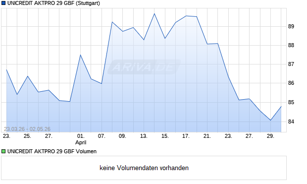 UNICREDIT AKTPRO 29 GBF Aktie Chart