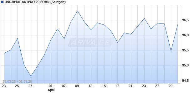 UNICREDIT AKTPRO 29 EOAN Aktie Chart