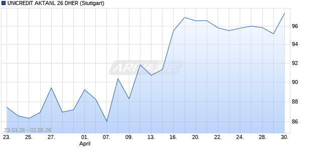 UNICREDIT AKTANL 26 DHER Aktie Chart