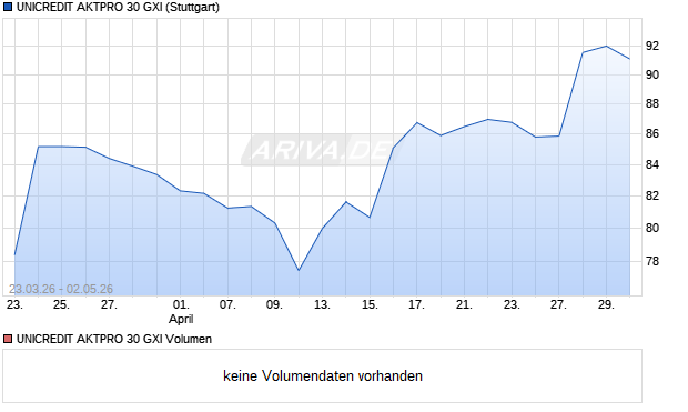UNICREDIT AKTPRO 30 GXI Aktie Chart