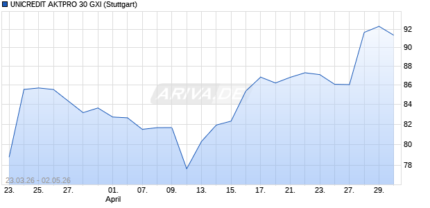 UNICREDIT AKTPRO 30 GXI Aktie Chart