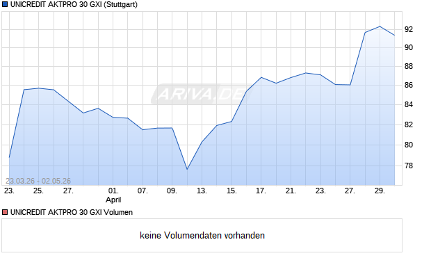 UNICREDIT AKTPRO 30 GXI Aktie Chart