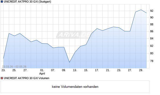 UNICREDIT AKTPRO 30 GXI Aktie Chart