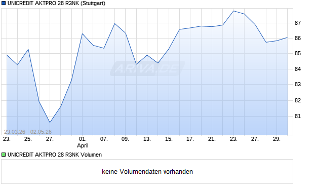 UNICREDIT AKTPRO 28 R3NK Aktie Chart