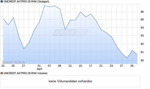 UNICREDIT AKTPRO 28 RHM Aktie Chart