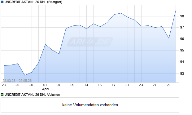 UNICREDIT AKTANL 26 DHL Aktie Chart
