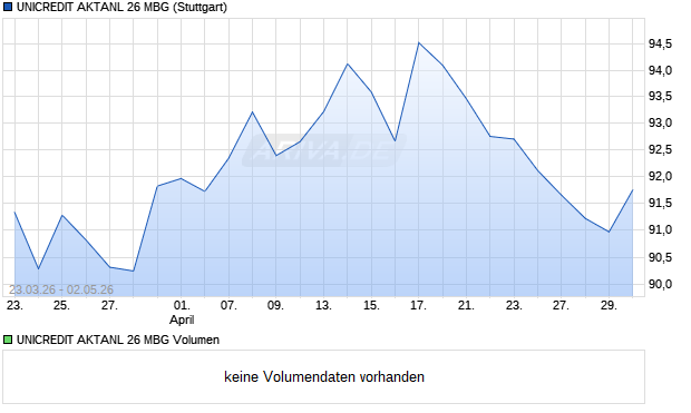 UNICREDIT AKTANL 26 MBG Aktie Chart