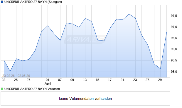 UNICREDIT AKTPRO 27 BAYN Aktie Chart
