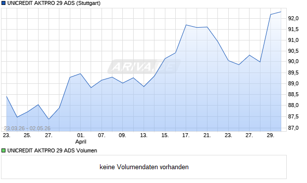 UNICREDIT AKTPRO 29 ADS Aktie Chart