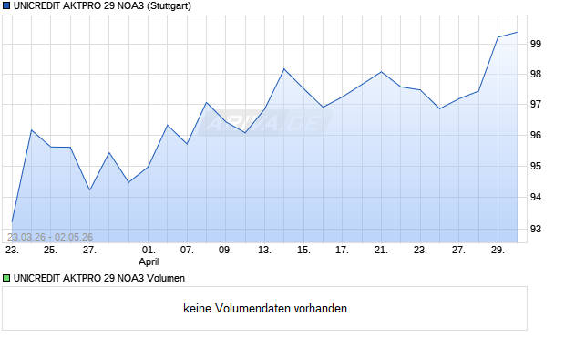 UNICREDIT AKTPRO 29 NOA3 Aktie Chart