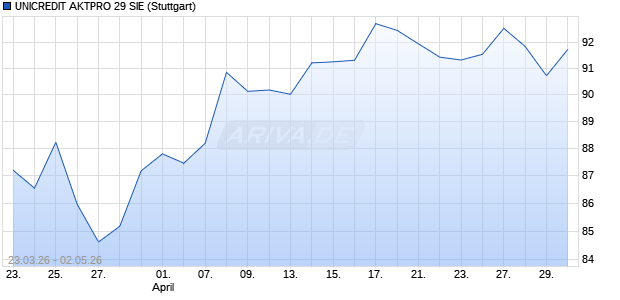 UNICREDIT AKTPRO 29 SIE Aktie Chart