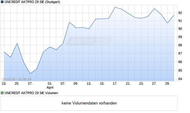 UNICREDIT AKTPRO 29 SIE Aktie Chart