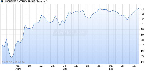 UNICREDIT AKTPRO 29 SIE Aktie Chart