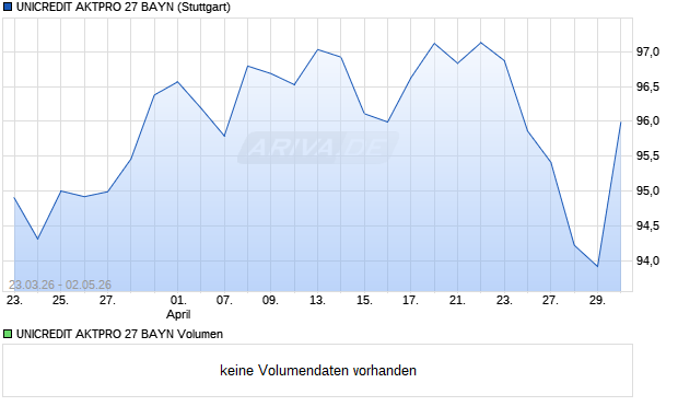UNICREDIT AKTPRO 27 BAYN Aktie Chart