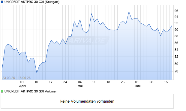 UNICREDIT AKTPRO 30 GXI Aktie Chart