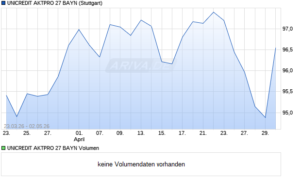 UNICREDIT AKTPRO 27 BAYN Aktie Chart