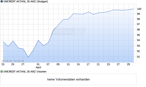 UNICREDIT AKTANL 26 AMZ Aktie Chart