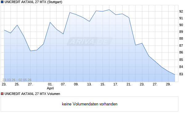 UNICREDIT AKTANL 27 MTX Aktie Chart