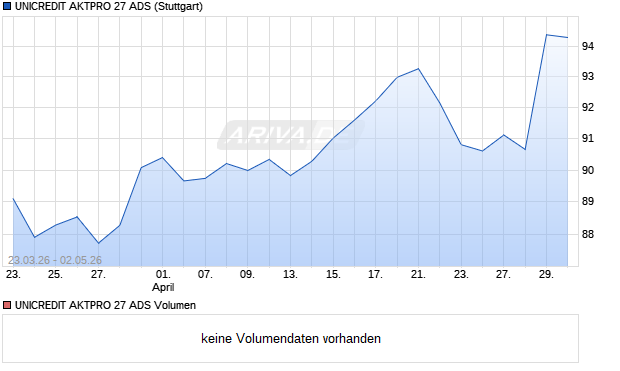UNICREDIT AKTPRO 27 ADS Aktie Chart