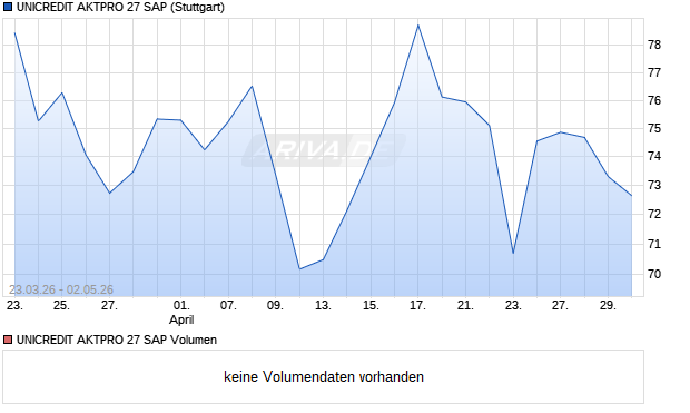 UNICREDIT AKTPRO 27 SAP Aktie Chart