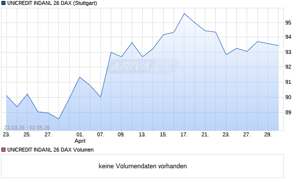 UNICREDIT INDANL 26 DAX Aktie Chart