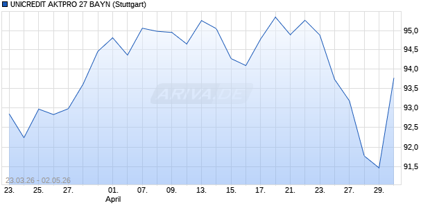 UNICREDIT AKTPRO 27 BAYN Aktie Chart