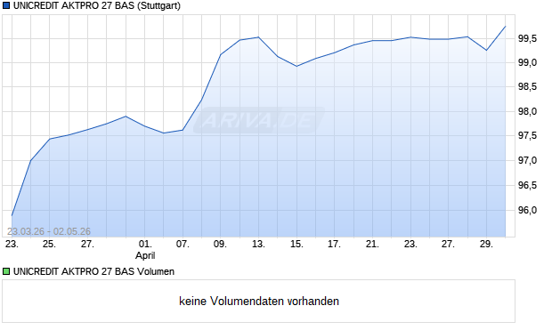 UNICREDIT AKTPRO 27 BAS Aktie Chart