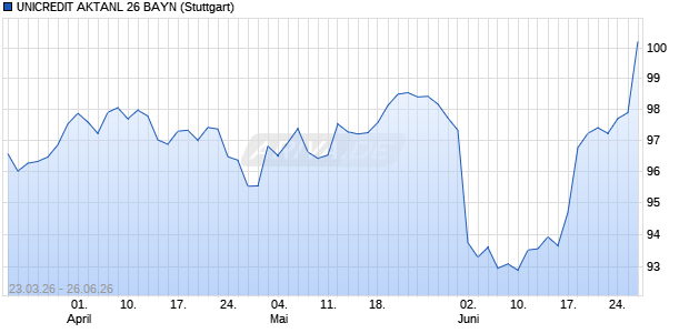 UNICREDIT AKTANL 26 BAYN Aktie Chart