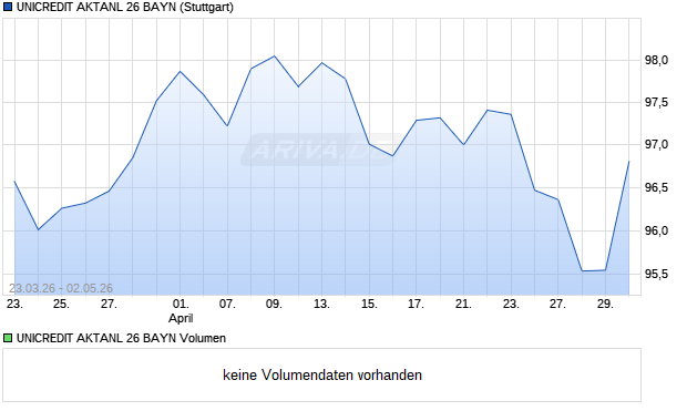 UNICREDIT AKTANL 26 BAYN Aktie Chart