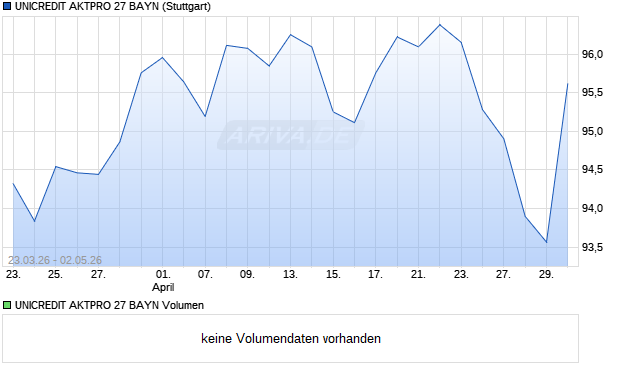 UNICREDIT AKTPRO 27 BAYN Aktie Chart