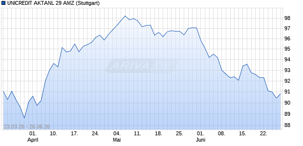 UNICREDIT AKTANL 29 AMZ Aktie Chart