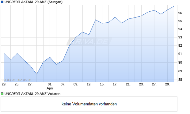 UNICREDIT AKTANL 29 AMZ Aktie Chart