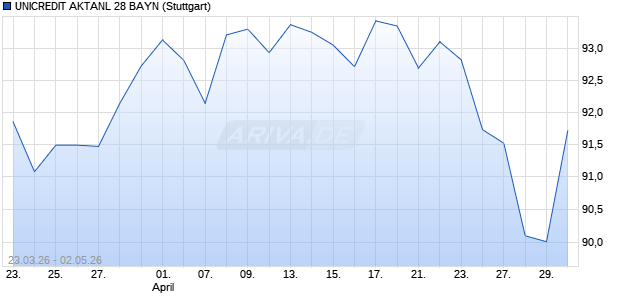 UNICREDIT AKTANL 28 BAYN Aktie Chart