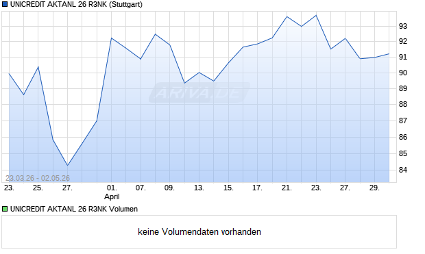 UNICREDIT AKTANL 26 R3NK Aktie Chart