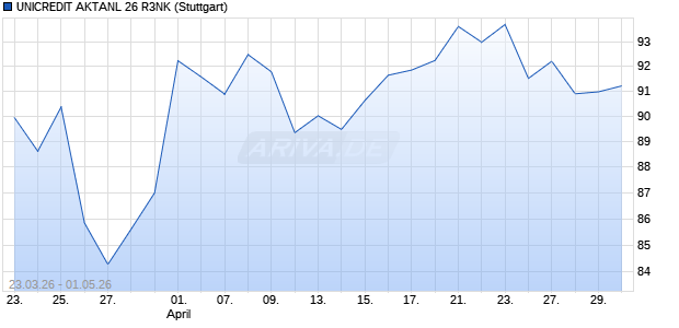 UNICREDIT AKTANL 26 R3NK Aktie Chart