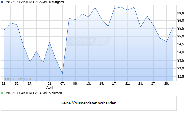 UNICREDIT AKTPRO 28 ASME Aktie Chart