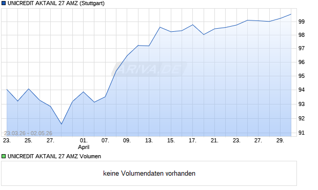 UNICREDIT AKTANL 27 AMZ Aktie Chart