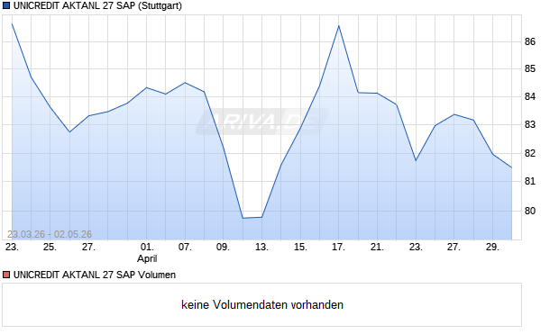 UNICREDIT AKTANL 27 SAP Aktie Chart