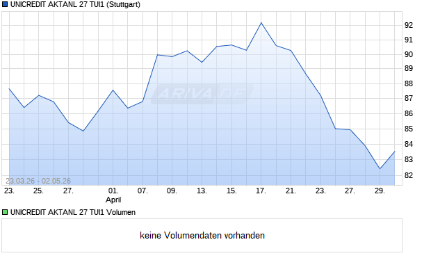 UNICREDIT AKTANL 27 TUI1 Aktie Chart