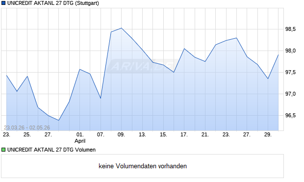 UNICREDIT AKTANL 27 DTG Aktie Chart