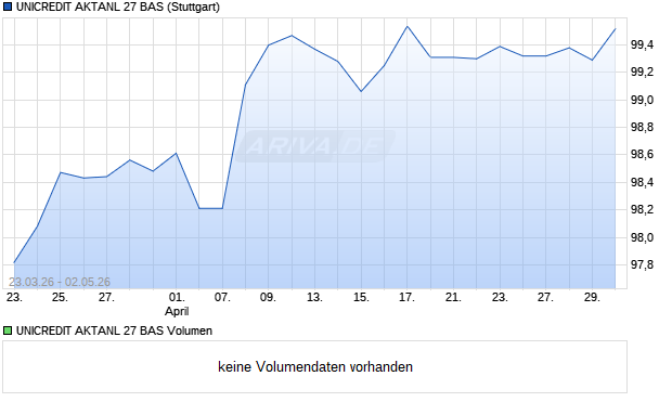 UNICREDIT AKTANL 27 BAS Aktie Chart