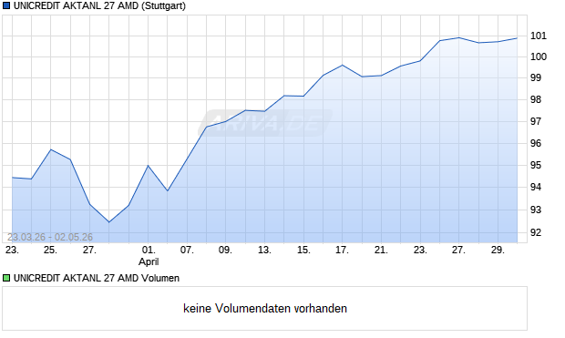 UNICREDIT AKTANL 27 AMD Aktie Chart