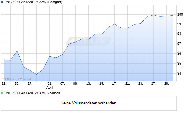 UNICREDIT AKTANL 27 AMD Aktie Chart